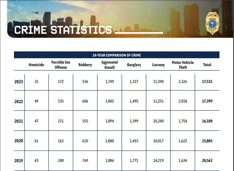 Tasso criminalità Miami aggiornato al 2023